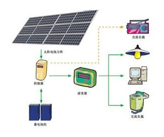 光伏發(fā)電系統(tǒng)的分類與應用（圖）