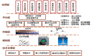 物聯(lián)網(wǎng)年初政策“加碼” 能否解救商業(yè)模式困境？